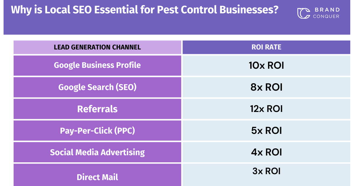 Why is Local SEO Essential for Pest Control Businesses